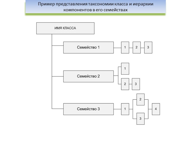 Пример представления таксономии класса и иерархии компонентов в его семействах
